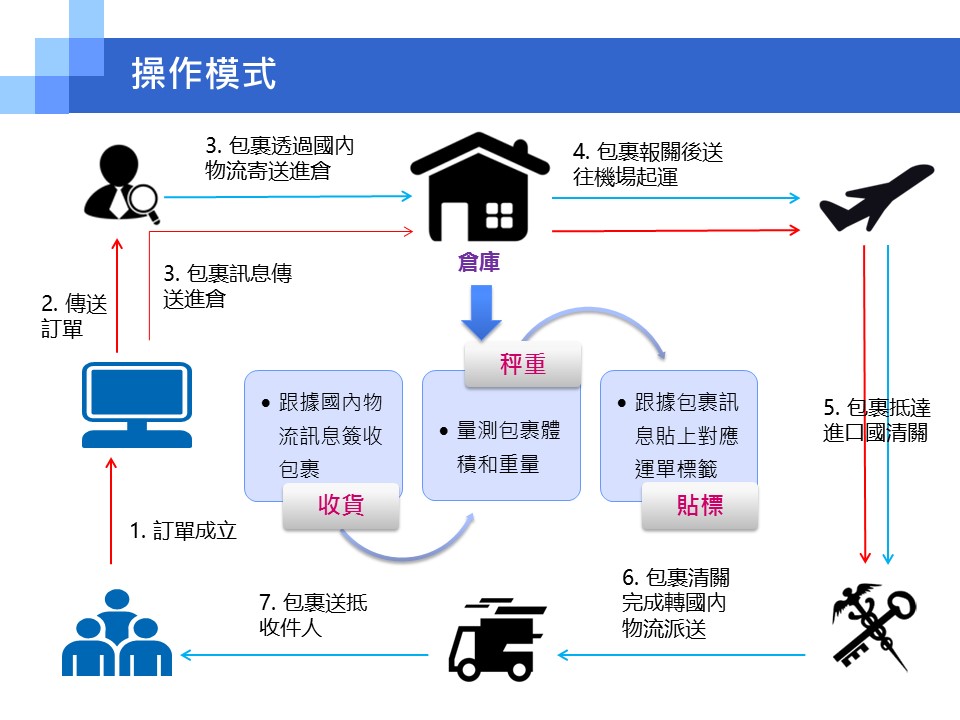 5d2d2b389cfbf 电子商务 物流为王