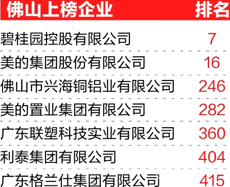 拉萨7家民企入围全国500强企业
