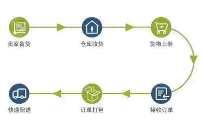 海表仓储和国内仓储有什么不一样？