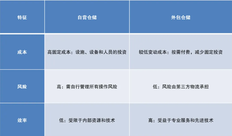 无数企业选择表包第三方仓储物流的原因