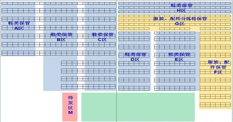 电商仓库规划图 电商仓库规划图