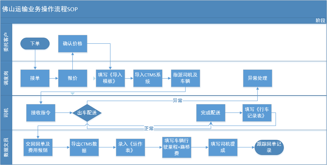 运输业务流程 运输业务流程