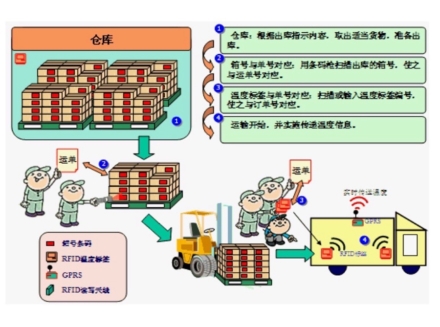 仓储治理 仓储治理